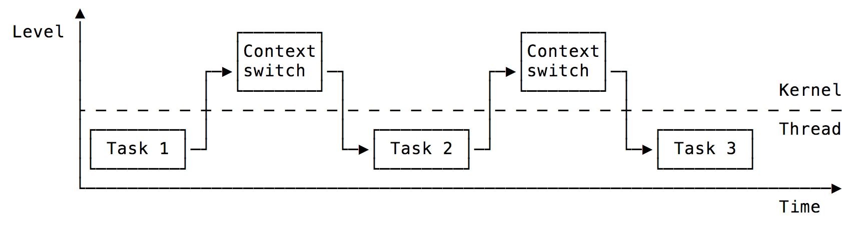Round-robin scheduler
