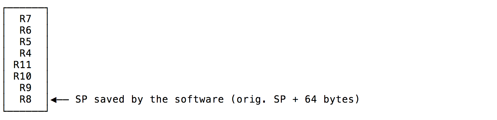 Registers saved by SW